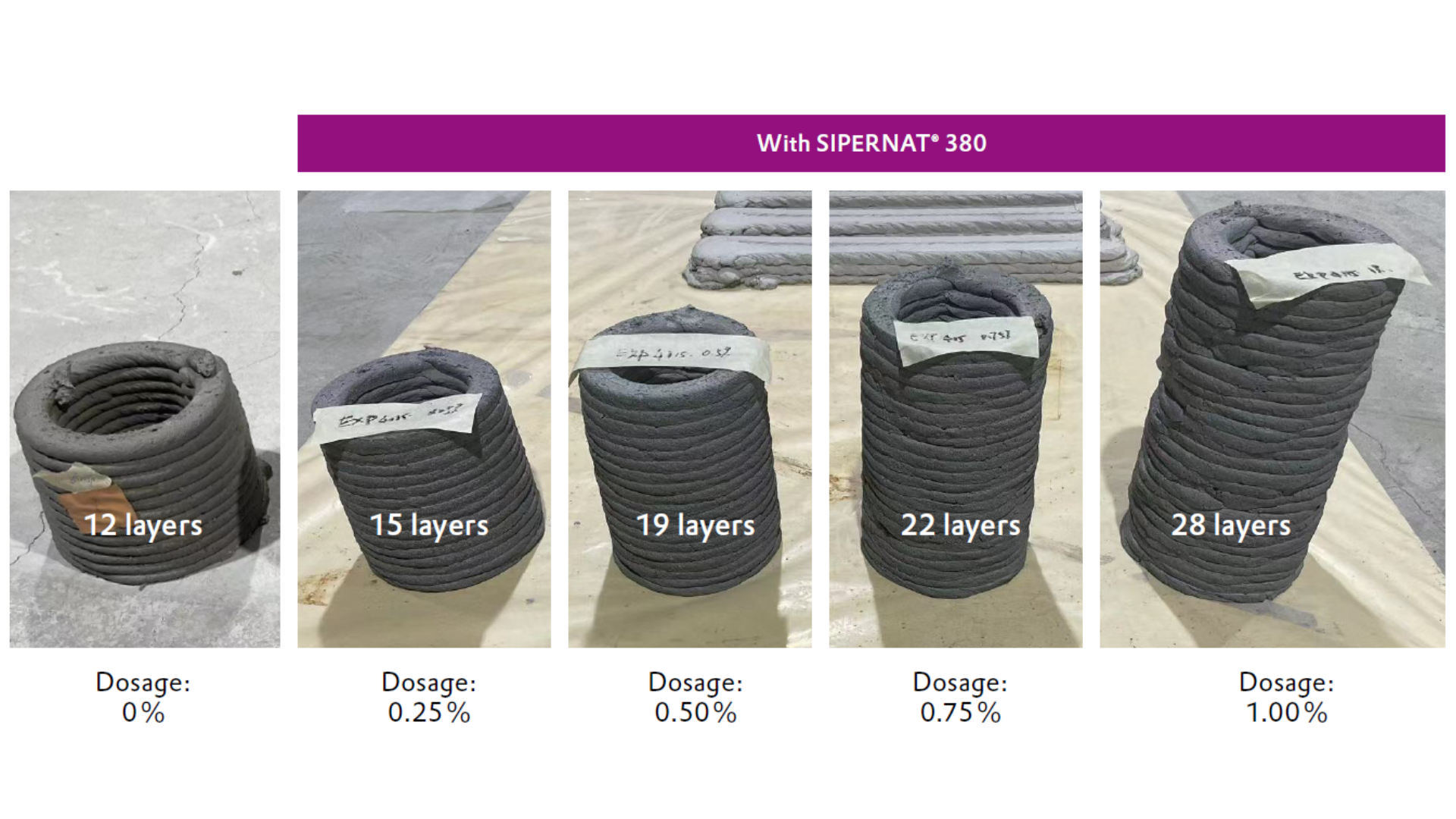 More 3D printed layers can be stacked with higher dosages of SIPERNAT (up to 1%)